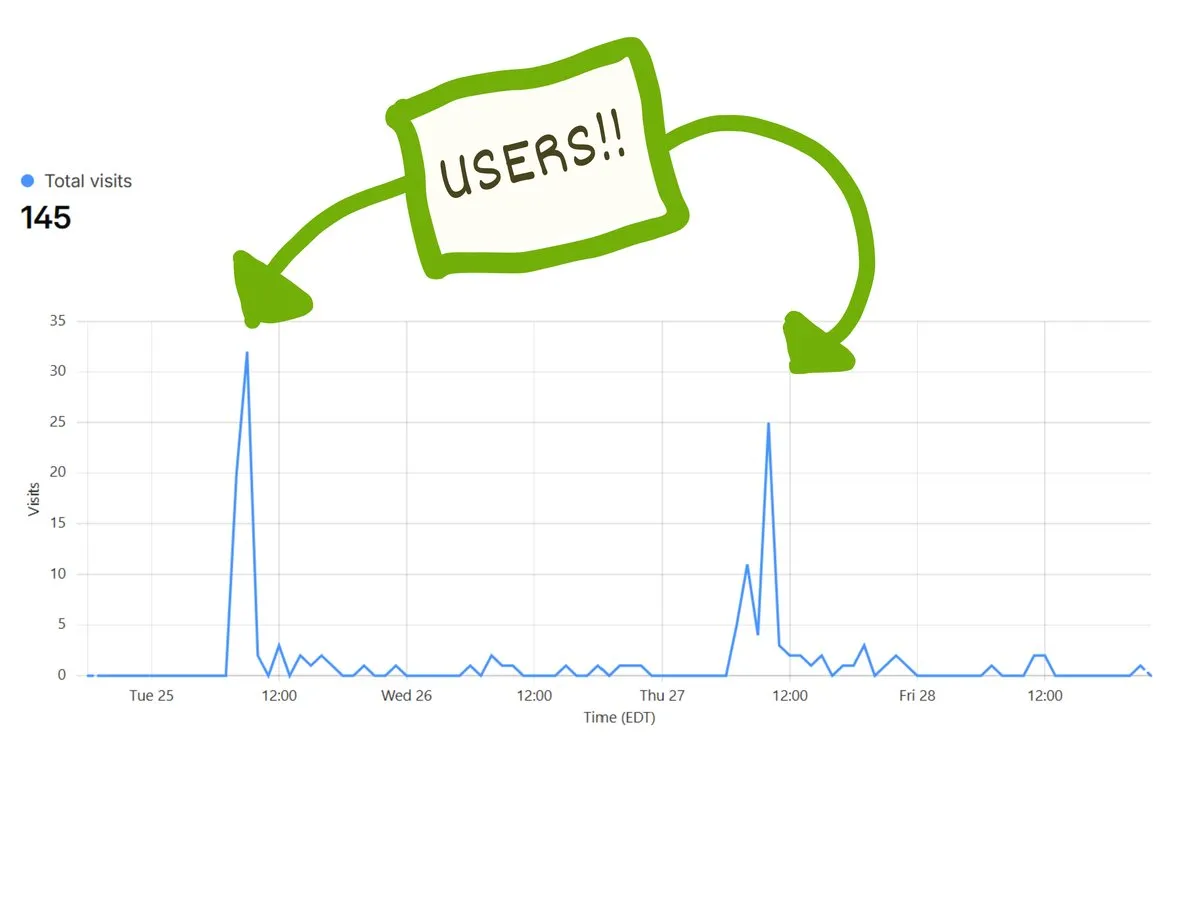 Website visits spiking on two school mornings
